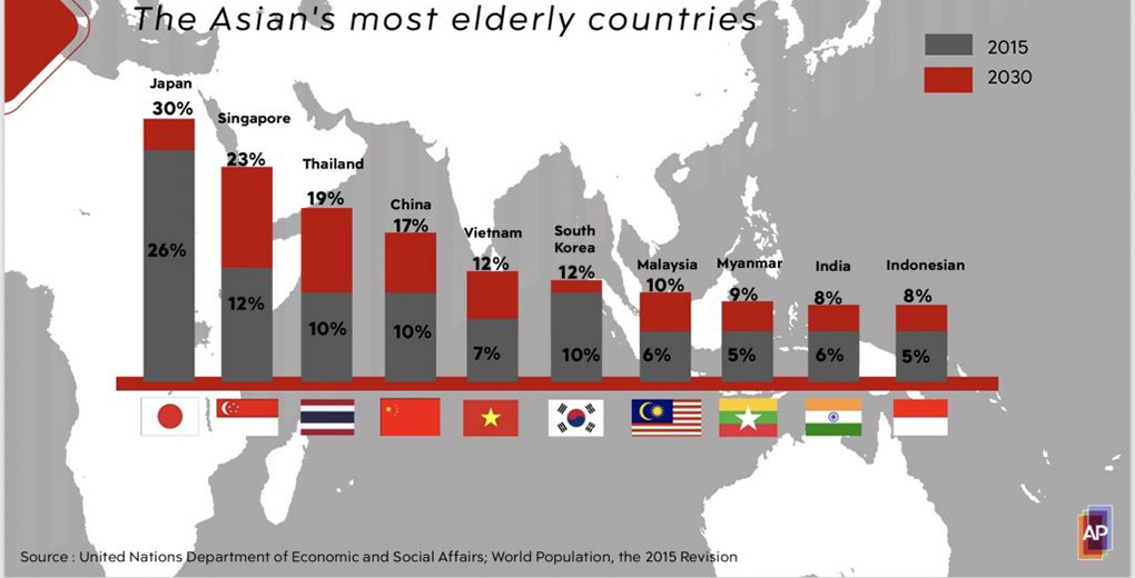 กราฟแสดงจำนวนประชากรผู้สูงวัยของประเทศต่างๆ ในแถบอาเซียน